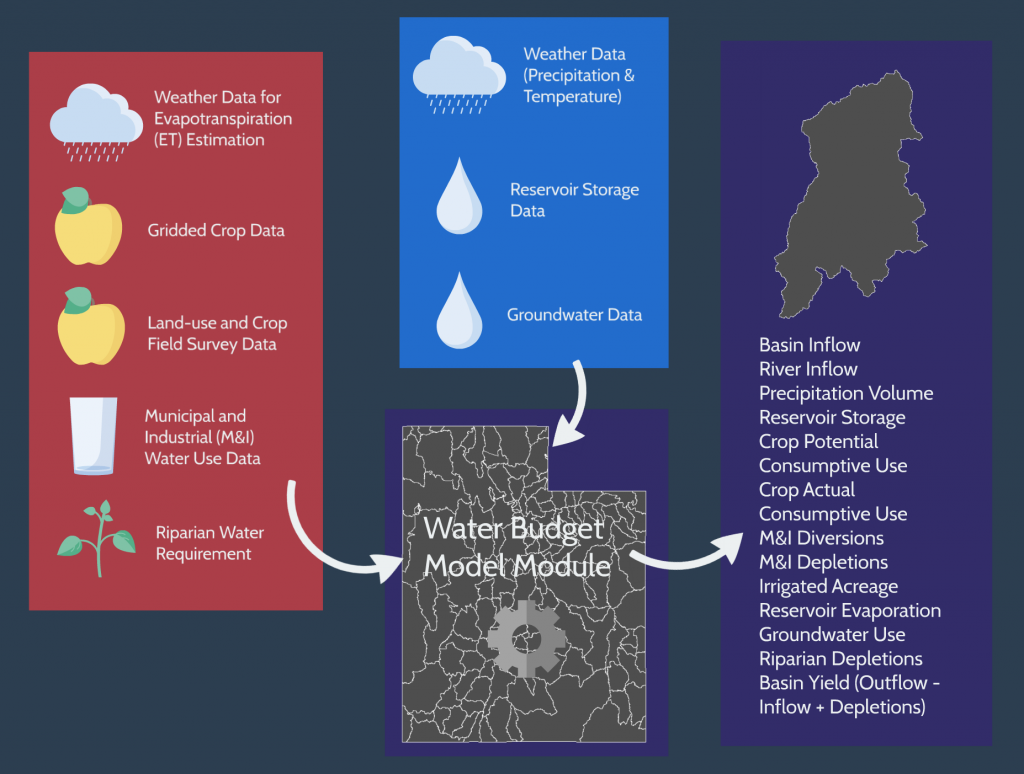 Utah Division of Water Resources Water Budget Program Methods